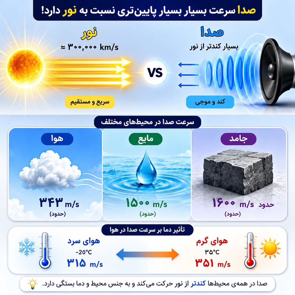 سرعت صدا در هوا ! (که،نسبت به گرما و سرما فرق داره!)+برنامه محاسبه